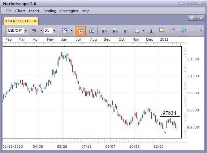 USD/CHF Still Bearish