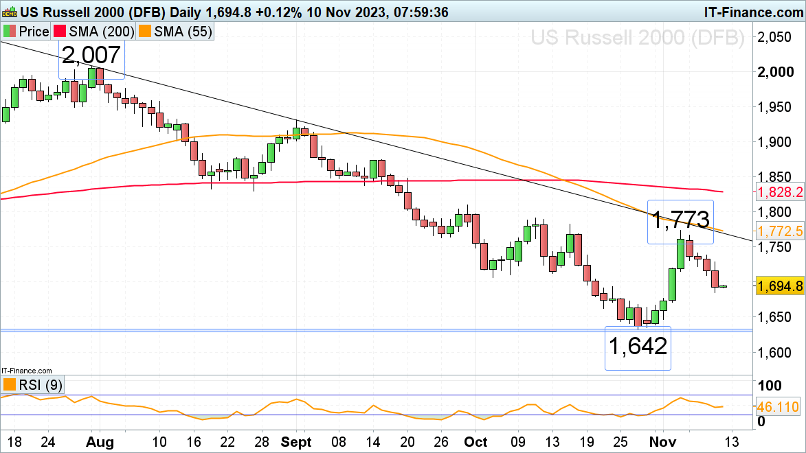FTSE 100, S&P 500 and Russell 2000 Come off this Week's Highs on Hawkish Fed Comments