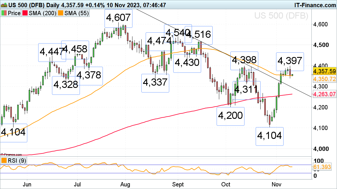 FTSE 100, S&P 500 and Russell 2000 Come off this Week's Highs on Hawkish Fed Comments