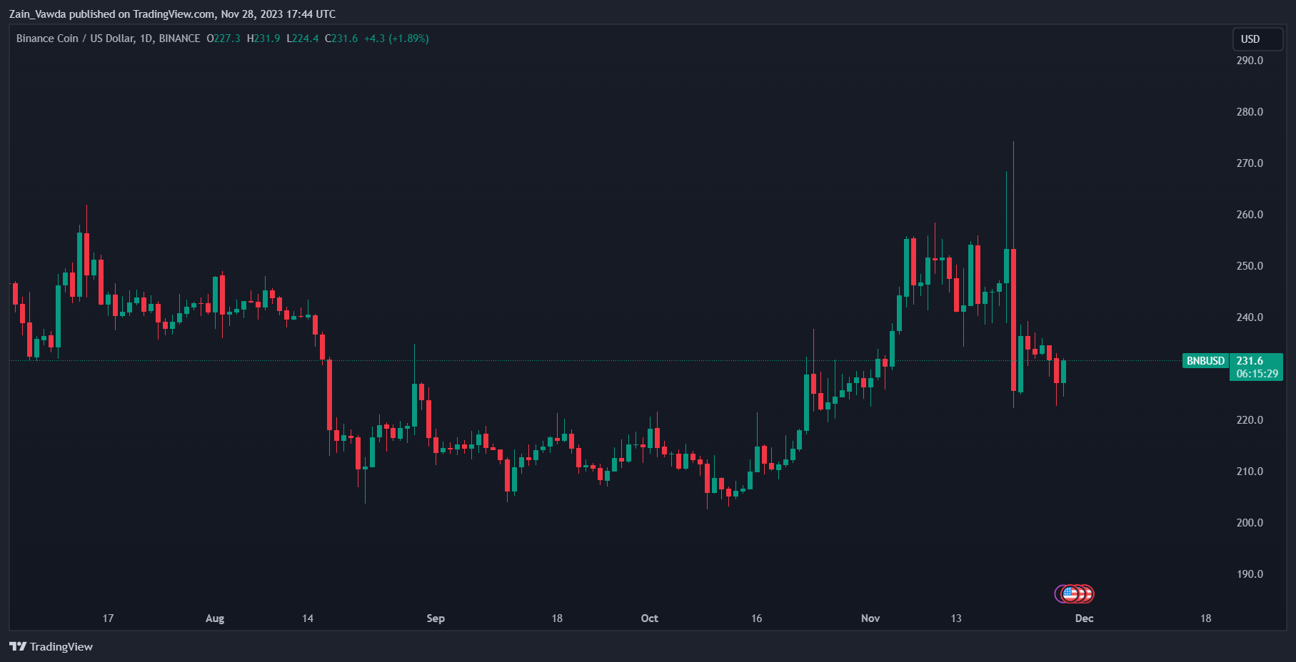Bitcoin (BTC/USD) Holds the High Ground as Binance Deals with Client Exodus