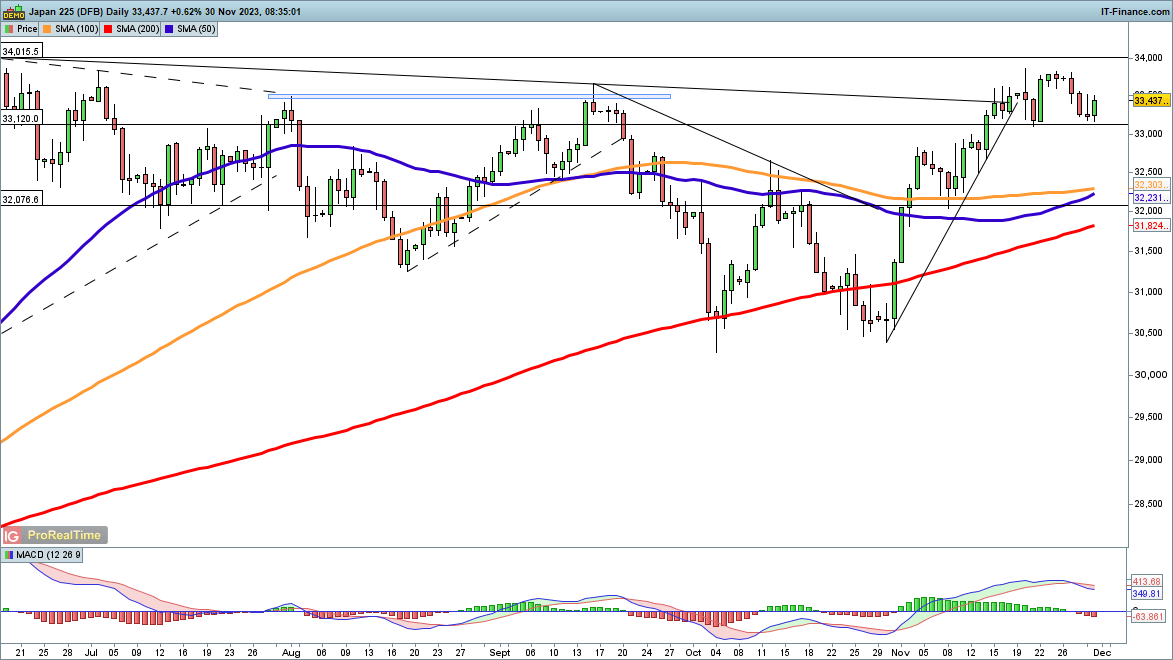 Dow, Nasdaq 100 and Nikkei 225 Look for Further Gains