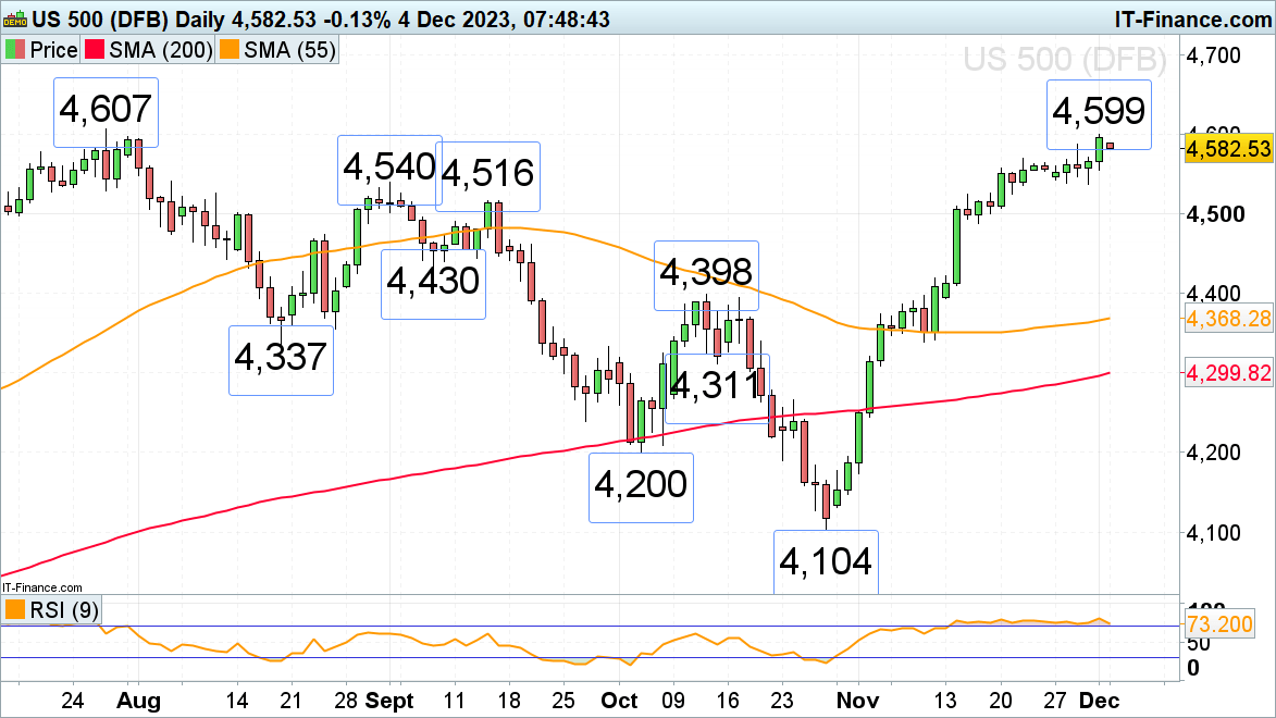 FTSE 100 Stalls While Dax 40, S&P 500 Near July Highs