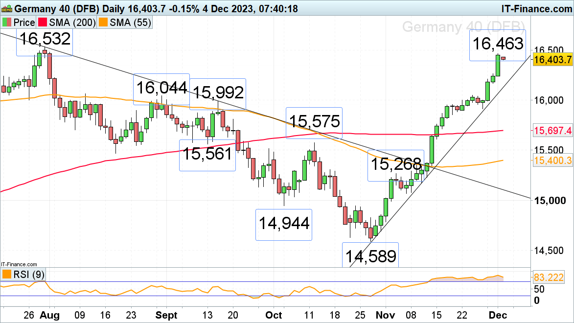FTSE 100 Stalls While Dax 40, S&P 500 Near July Highs