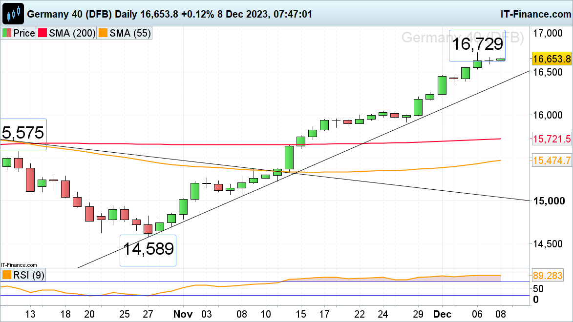 FTSE 100 Grinds Higher while Dax 40 and S&P 500 Stall Ahead of US Employment Data