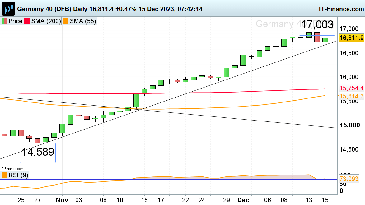 FTSE 100, Dax 40 and S&P 500 Lose Upside Momentum