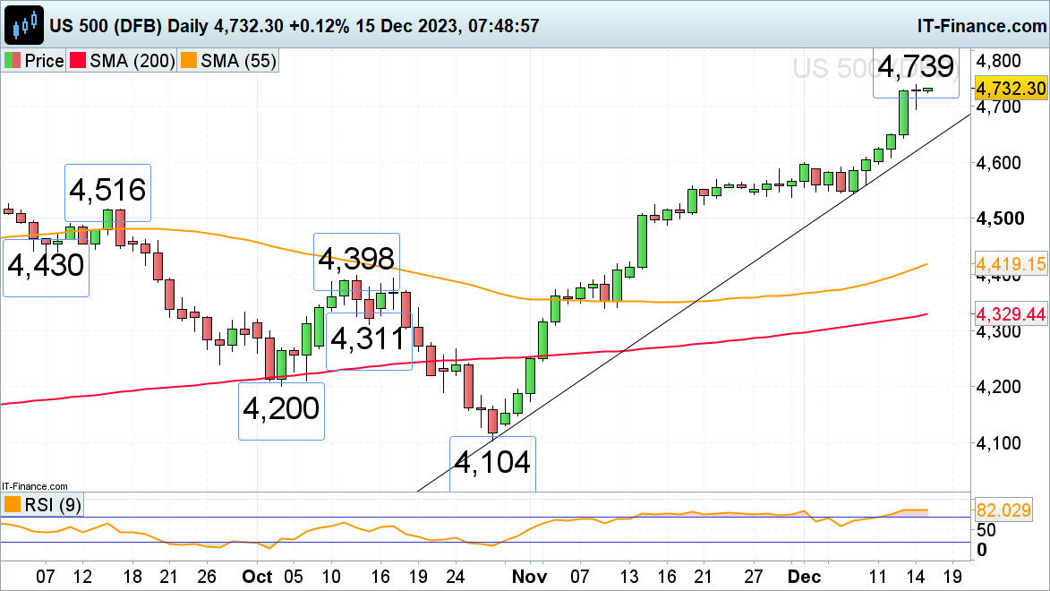 FTSE 100, Dax 40 and S&P 500 Lose Upside Momentum