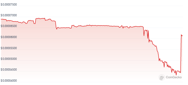 SafeMoon falls 31% in five hours after filing for Chapter 7 bankruptcy