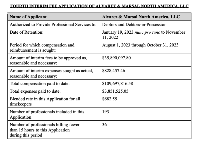 FTX loses $53K every hour on ‘bankruptcy fees,’ latest filings show