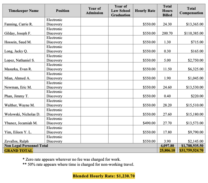 FTX loses $53K every hour on ‘bankruptcy fees,’ latest filings show