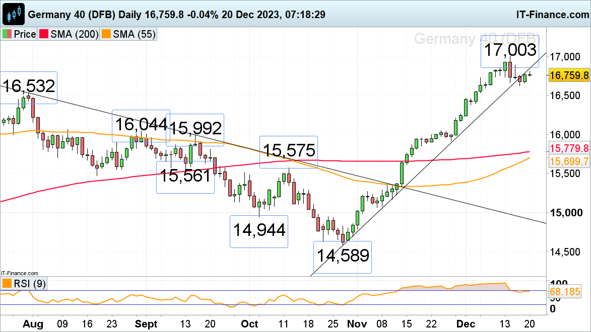 FTSE 100 Rallies on Softer Inflation, Dax 40 and S&P 500 Grind Higher Still