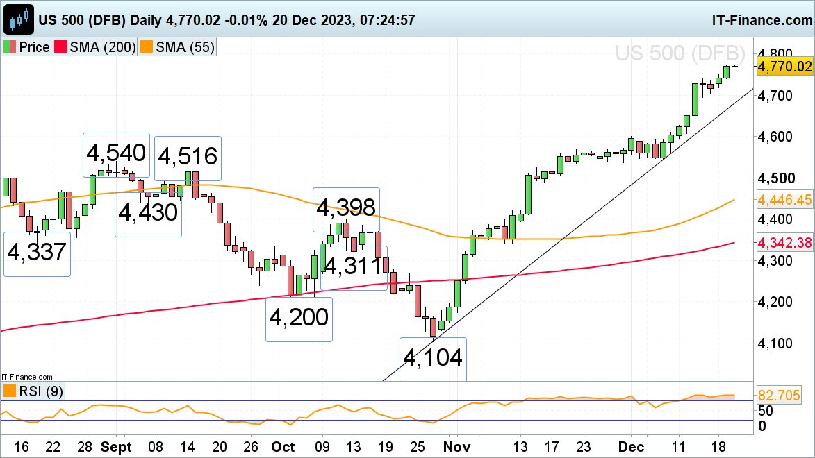 FTSE 100 Rallies on Softer Inflation, Dax 40 and S&P 500 Grind Higher Still