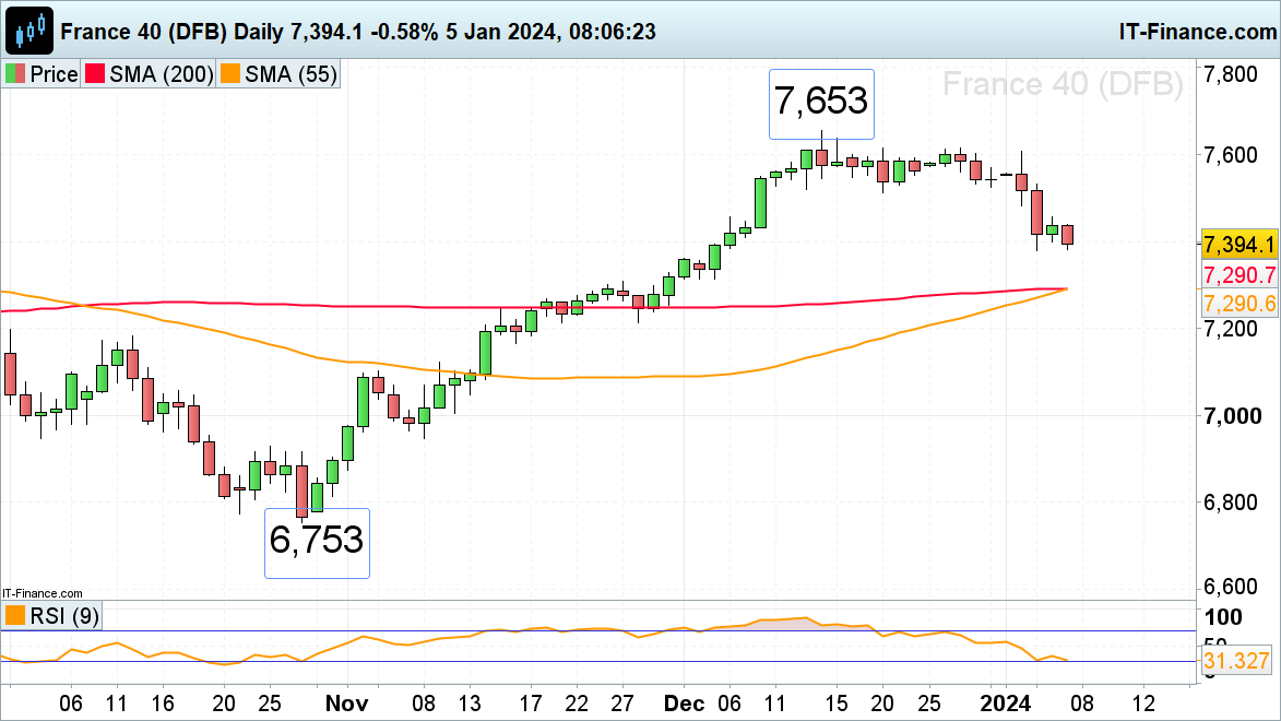 FTSE 100, CAC 40 and Nasdaq 100 Remain under Pressure