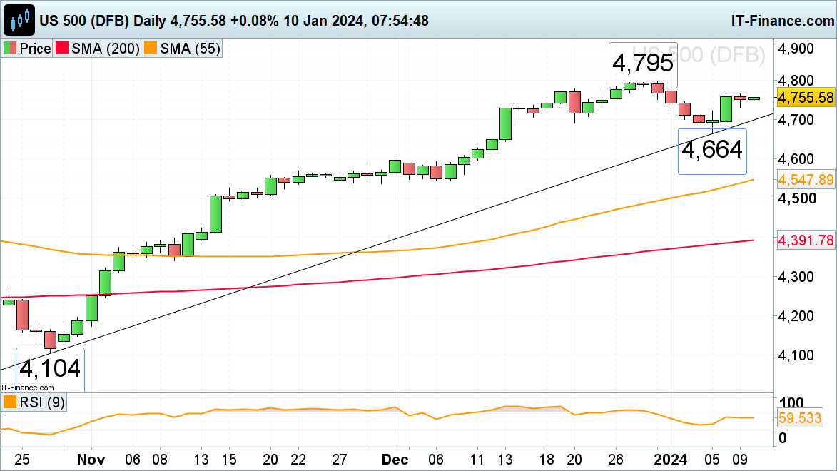 FTSE 100 and S&P 500 on Hold while Nikkei 225 Hits a 34 Year High