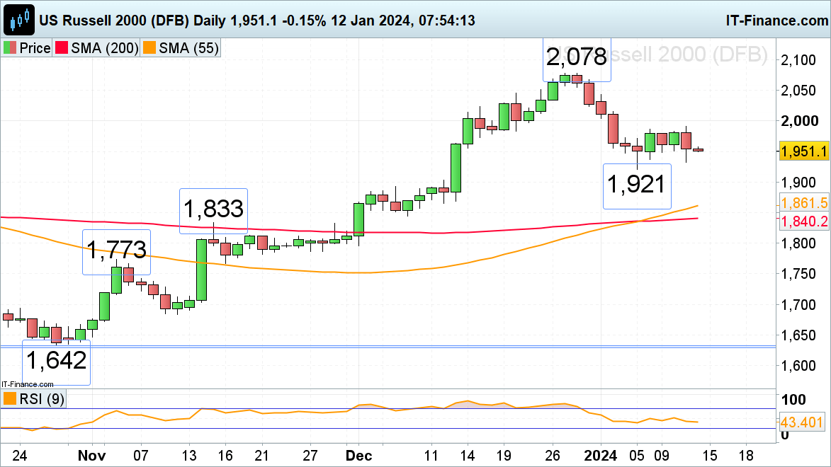 FTSE 100, CAC 40 and Russell 2000 Remain under Pressure following Higher US Inflation Print
