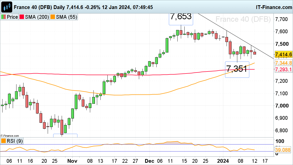FTSE 100, CAC 40 and Russell 2000 Remain under Pressure following Higher US Inflation Print
