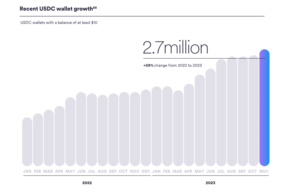 Wallets with USDC stablecoin grew by 59% in 2023 despite circulation drop