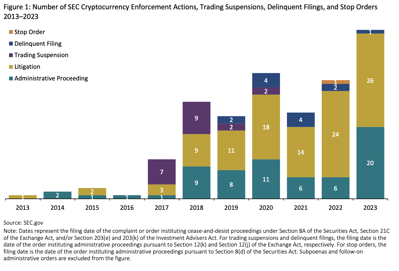 SEC crypto enforcement actions under Gary Gensler reach 10-year high