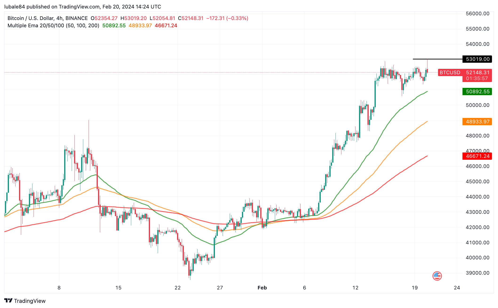 Bitcoin price rejects at $53K as futures open interest hits a 2-year high