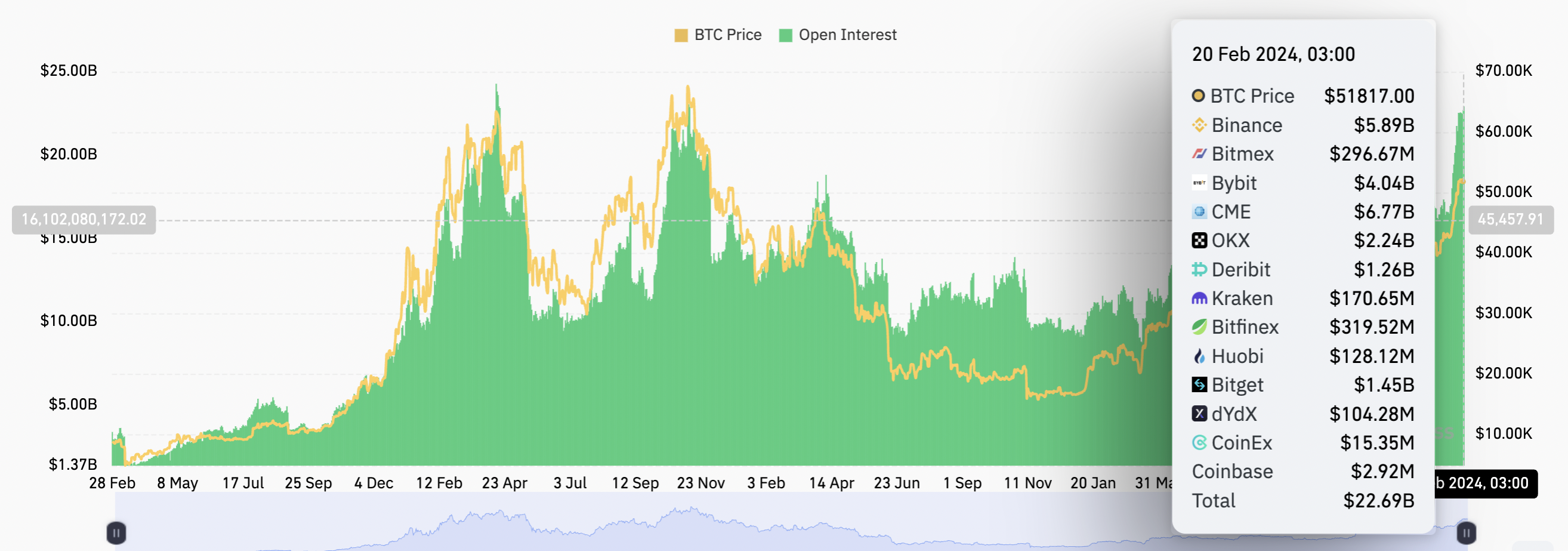 Bitcoin price rejects at $53K as futures open interest hits a 2-year high