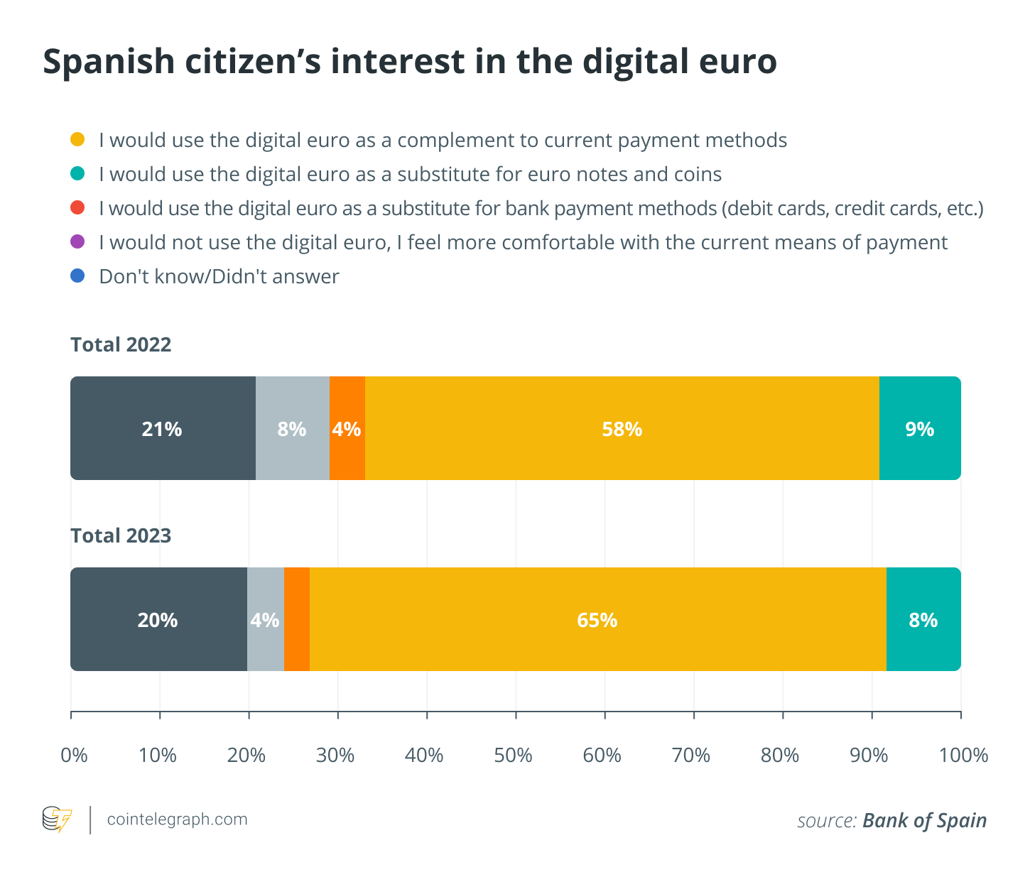 Can the digital euro actually find traction in Europe?