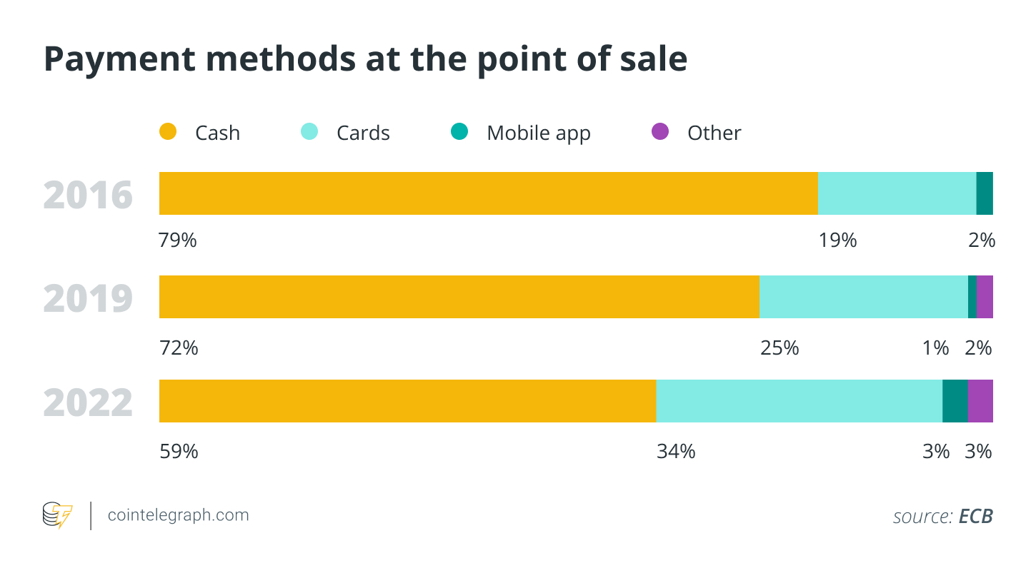 Can the digital euro actually find traction in Europe?