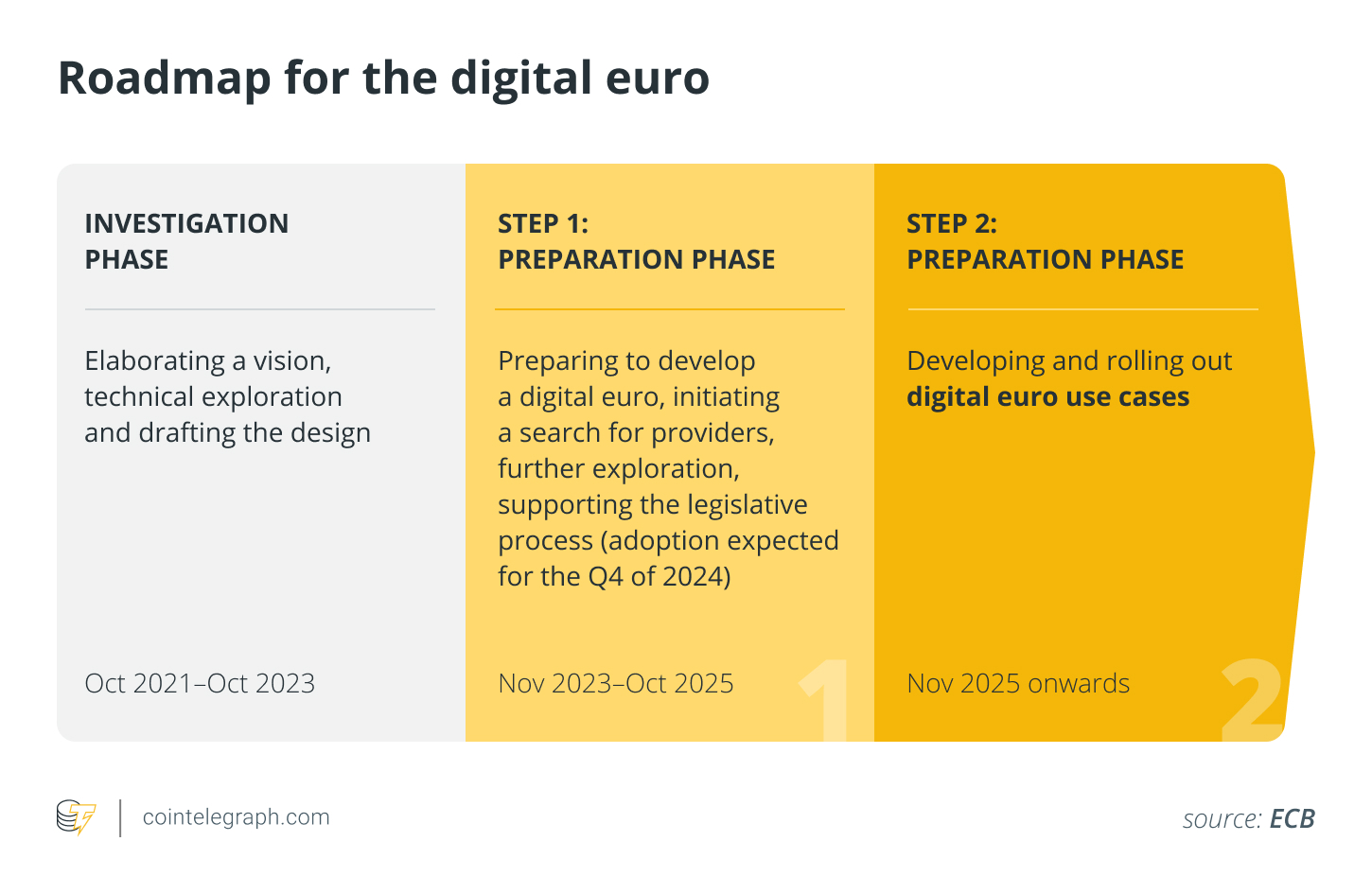 Can the digital euro actually find traction in Europe?