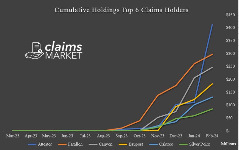 Top FTX claim holder Attestor sues seller amid Bitcoin rally