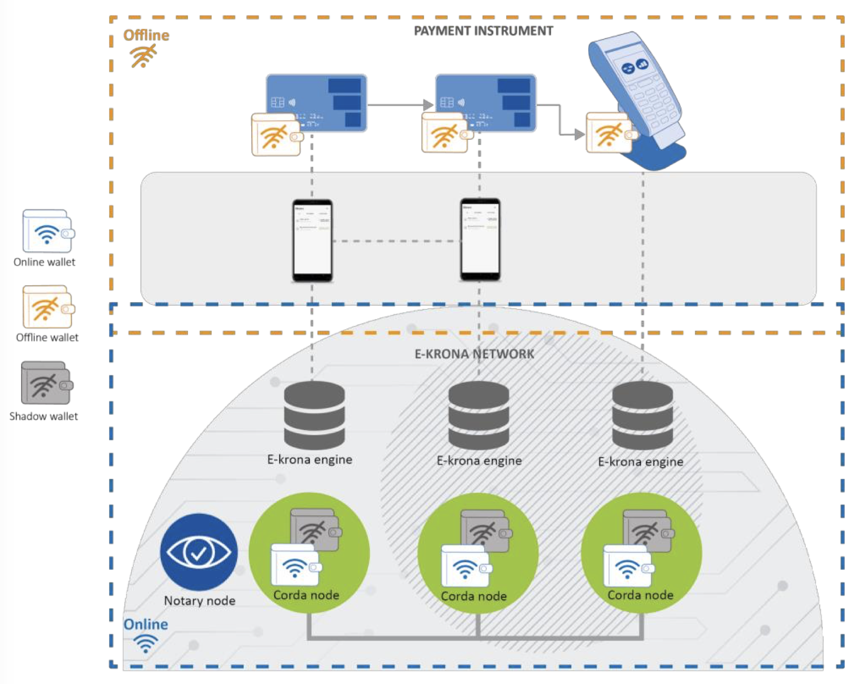 Swedish central bank examines offline CBDC payment challenges