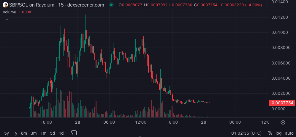 SBF memecoins pump and dump as FTX founder gets 25-year prison sentence