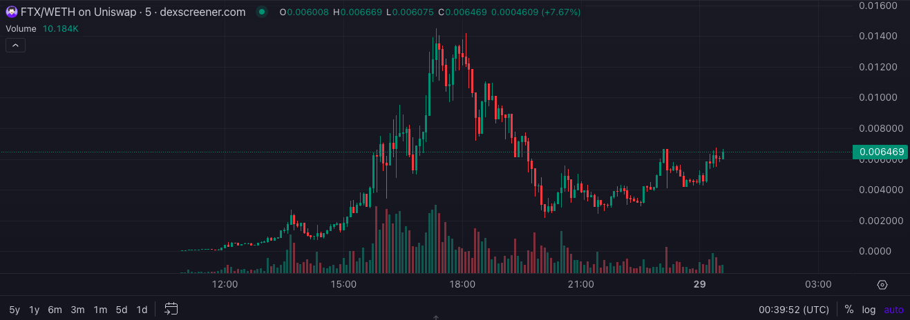 SBF memecoins pump and dump as FTX founder gets 25-year prison sentence