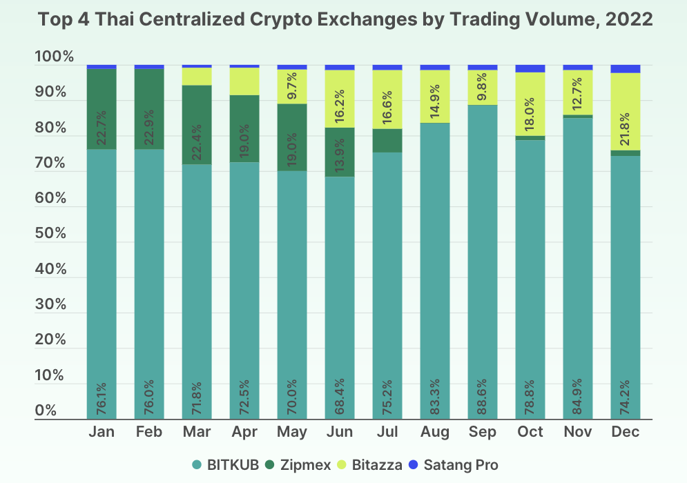 Thailand’s biggest crypto exchange goes on hiring spree ahead of IPO