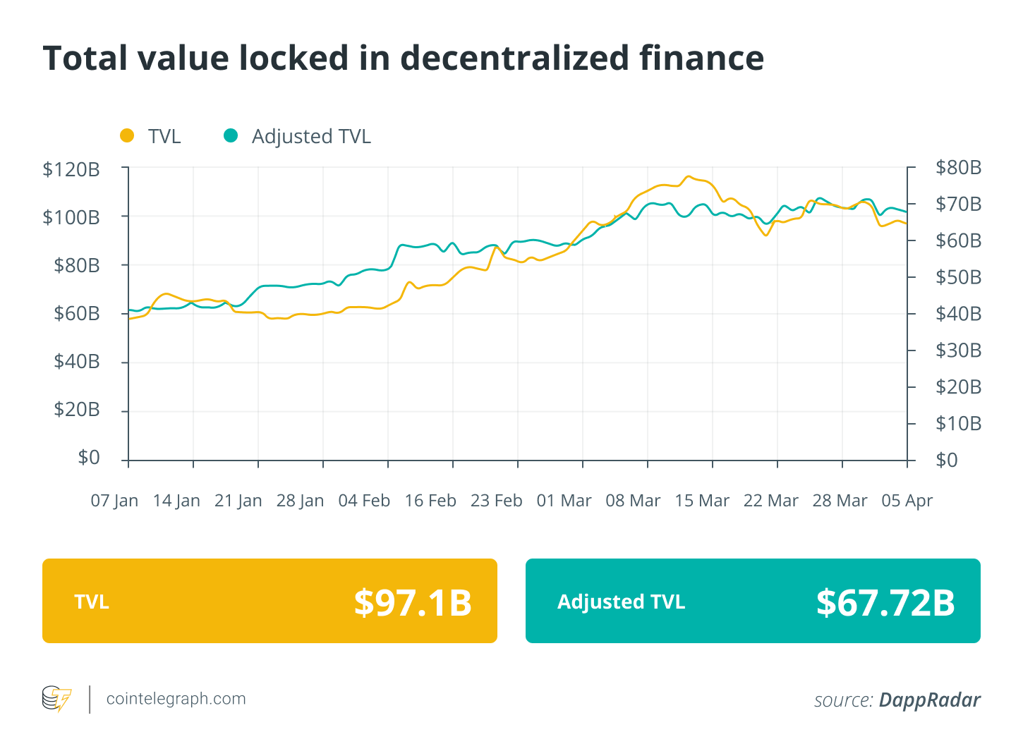 DeFi booms as daily active wallets hit 7M, VanEck bullish on Ethereum L2s: Finance Redefined