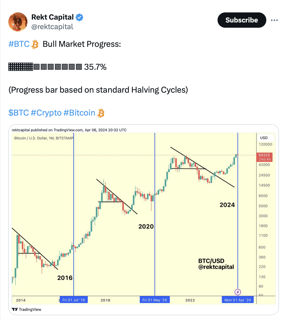 Bitcoin ‘pretty unlikely’ to revisit $50K price level, says analyst