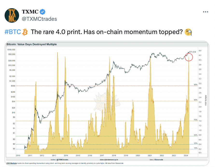 Is Bitcoin’s on-chain bull run momentum over? Indicator flashes red