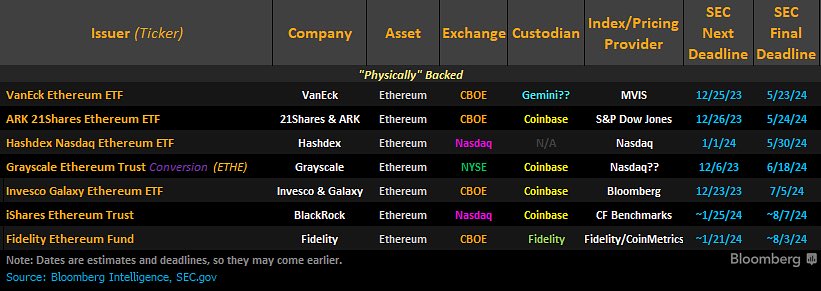 Ether ETFs will ‘probably be rejected’ in May — VanEck CEO
