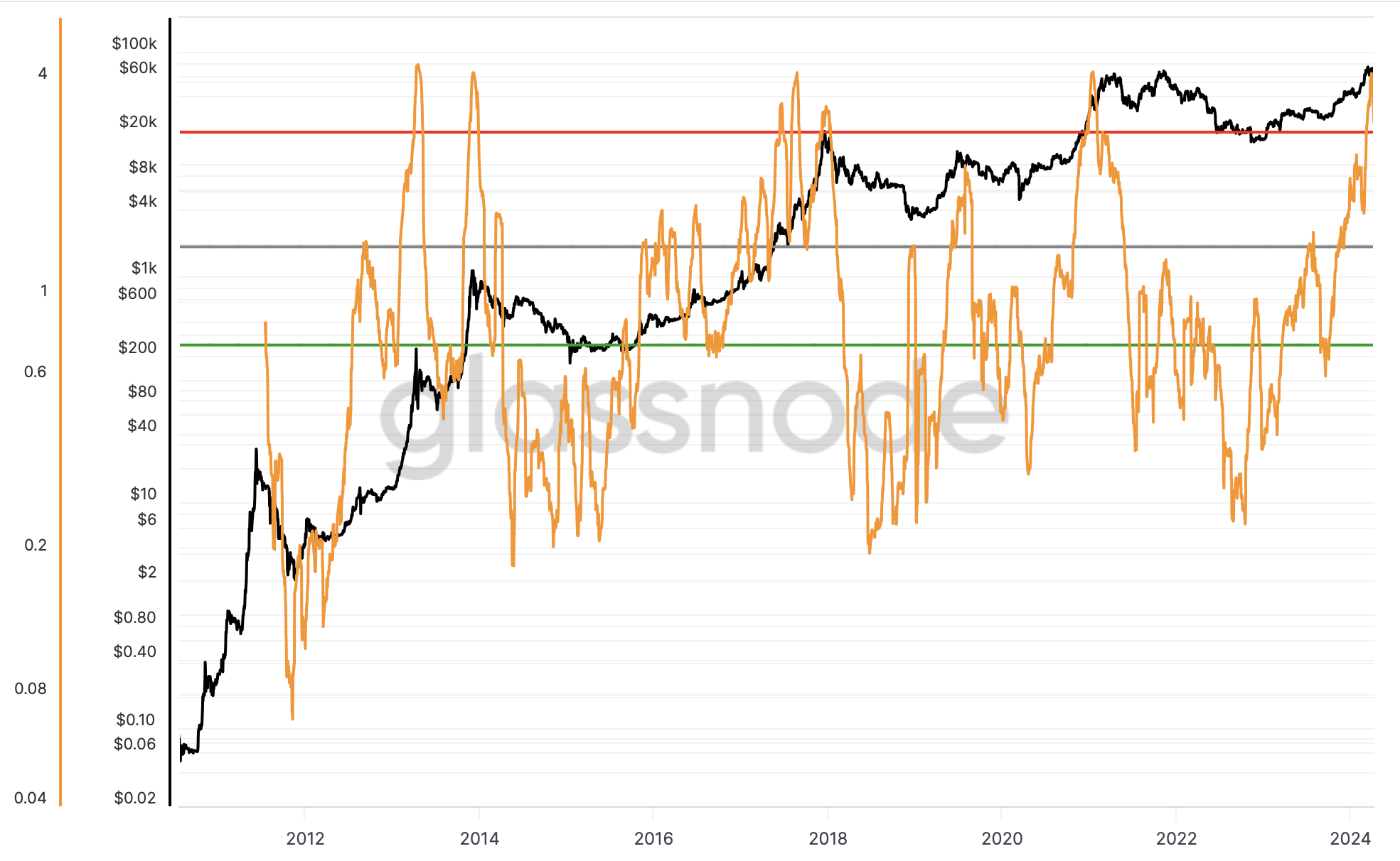 Is Bitcoin’s on-chain bull run momentum over? Indicator flashes red