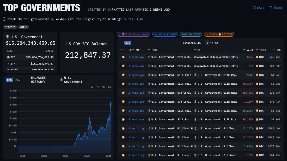 US gov’t among states with largest Bitcoin holdings — Arkham