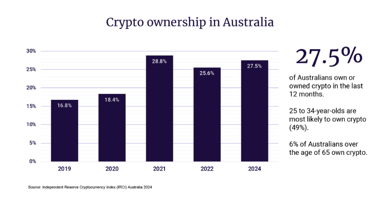 ‘Penny hasn’t dropped’ for Australia’s next crypto unicorns — Coinbase APAC MD