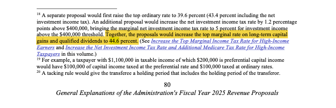 Biden’s 44.6% capital gains tax proposal likely a ‘nothing burger’