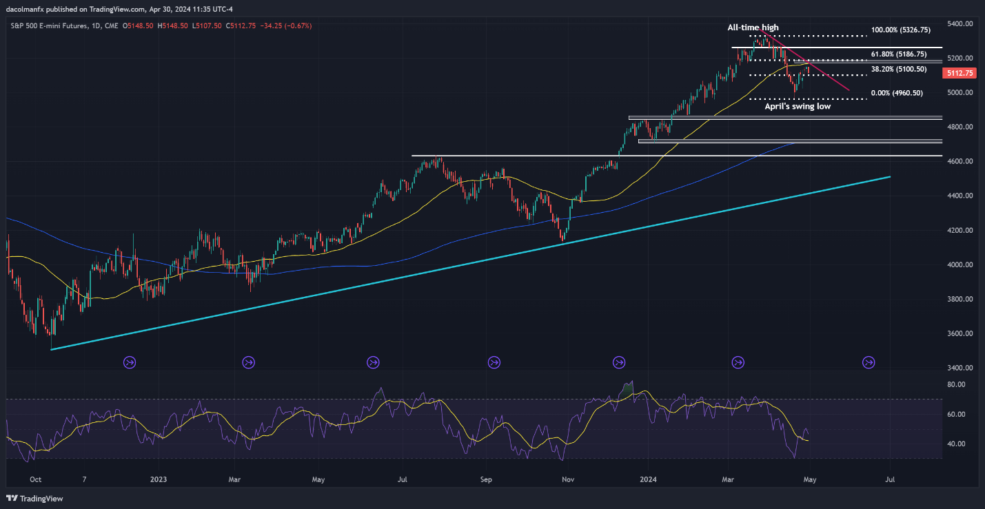 A graph of stock market Description automatically generated