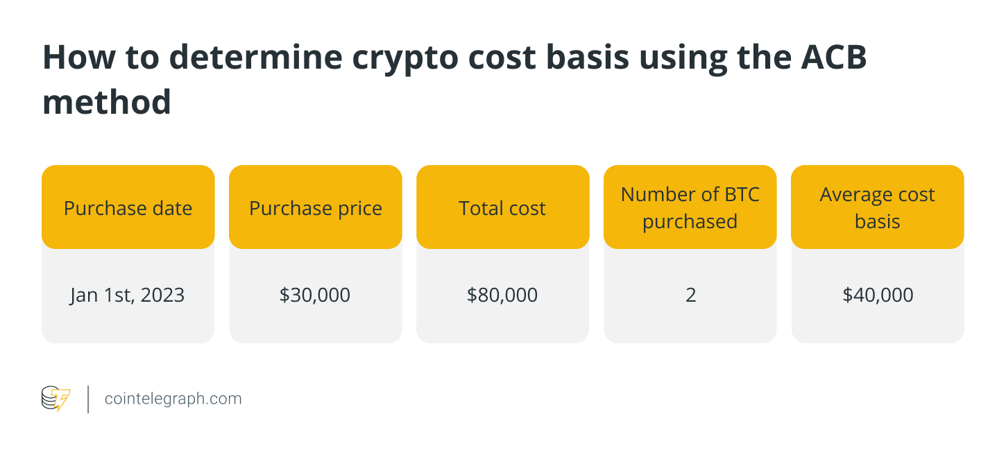 How to determine crypto cost basis for accurate tax filings
