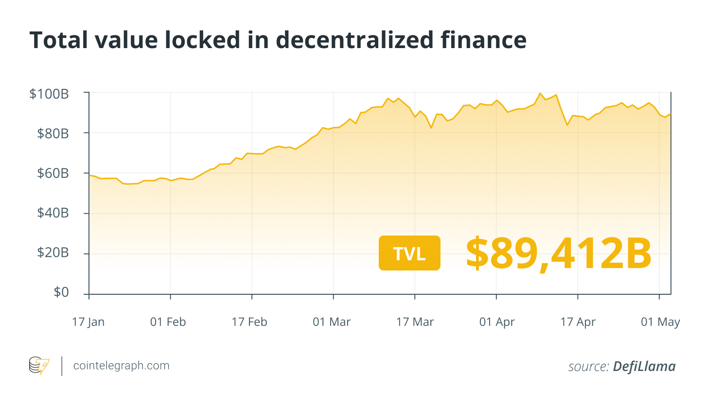 Losses due to crypto hacks fall 67%, Bitcoin DeFi interest rises: Finance Redefined