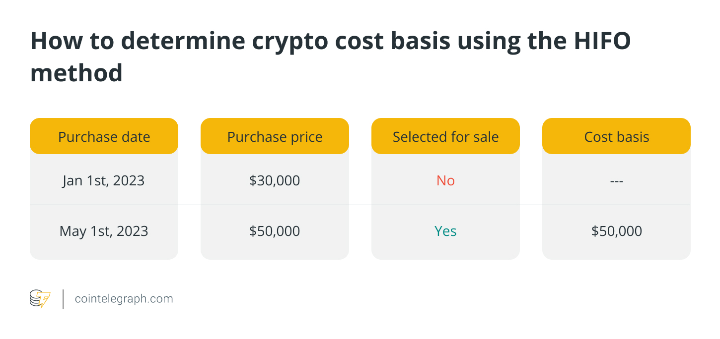 How to determine crypto cost basis for accurate tax filings