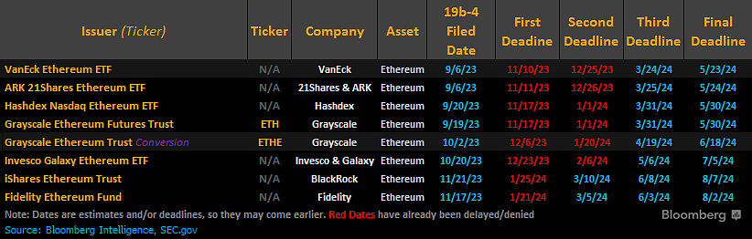 SEC punts Invesco Galaxy spot Ethereum ETF decision to July