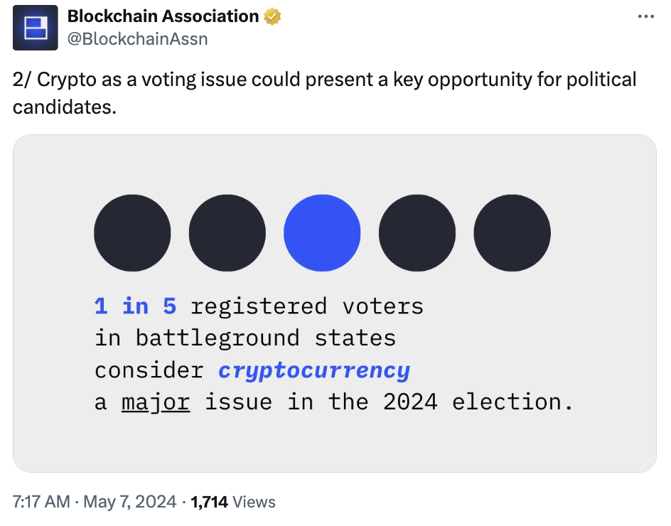 Crypto is ‘top of mind for voters’ in US swing states — Harris Poll