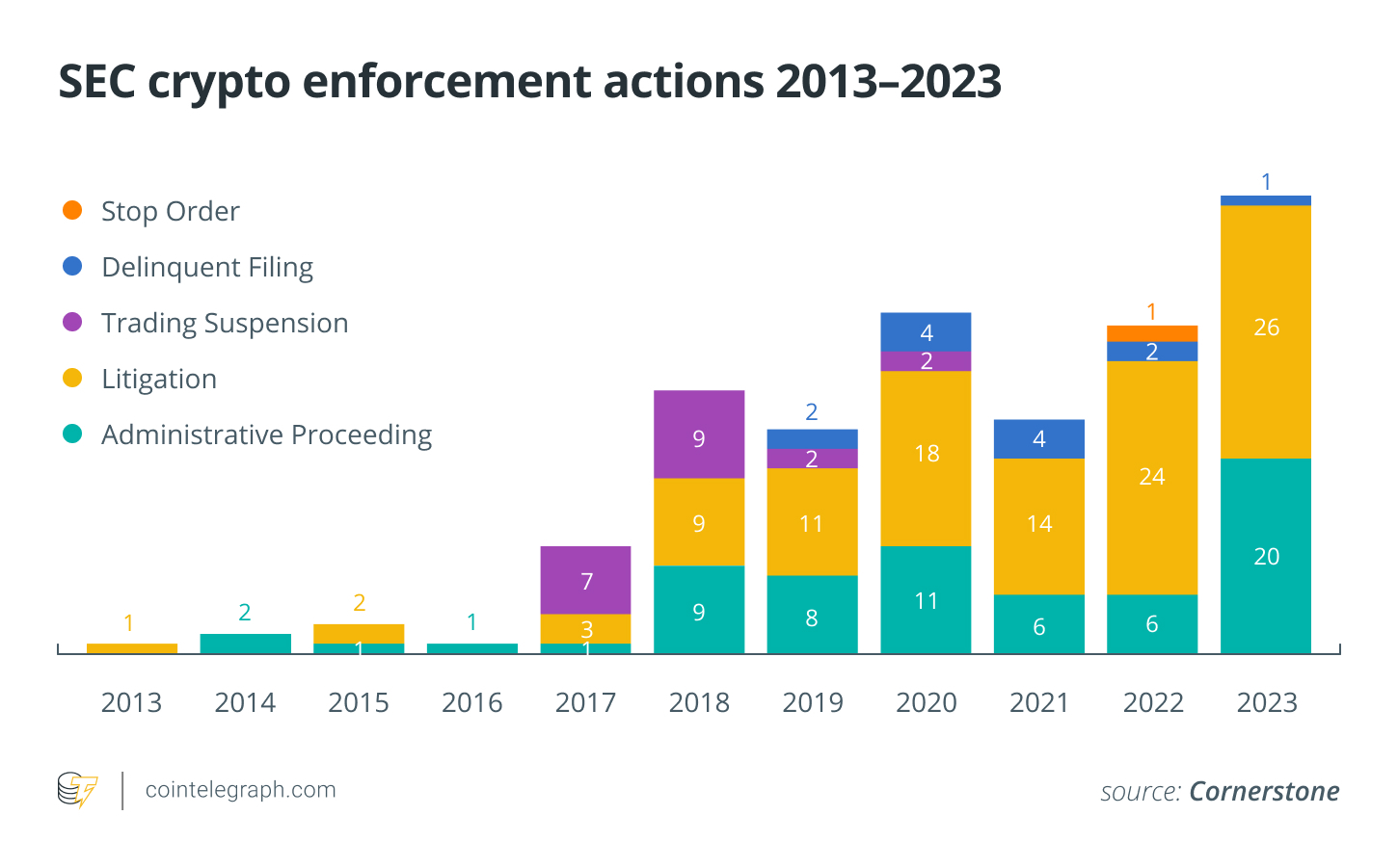 Crypto firms brace for intensified SEC, CFTC action after regulator warning