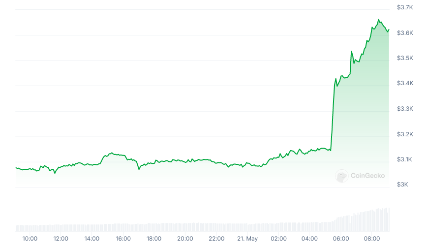 Ether surges 18% amid new hope for spot Ether ETF approvals