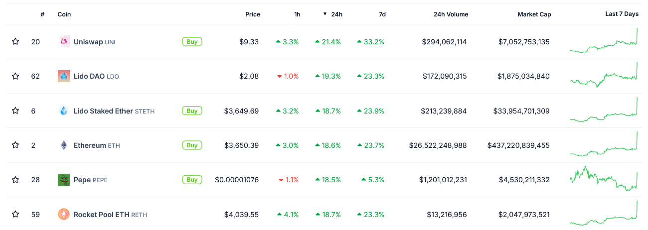 Ether surges 18% amid new hope for spot Ether ETF approvals