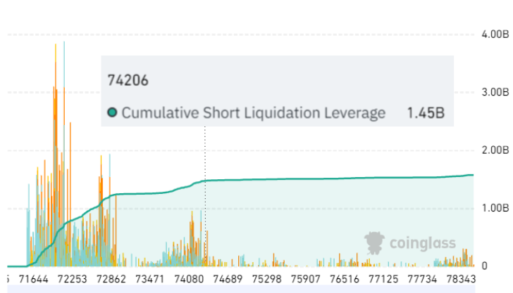 Bitcoin shorts worth $1.4B at risk of liquidation if BTC price hits $74.3K