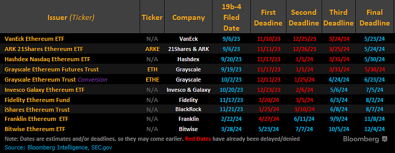 Ethereum ETF confirmed? VanEck spot Ether ETF listed by DTCC